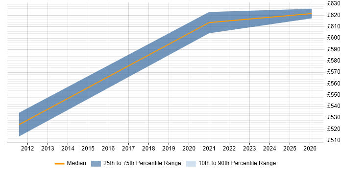 Contractor daily rate distribution trend for jobs in Manchester citing ER Studio