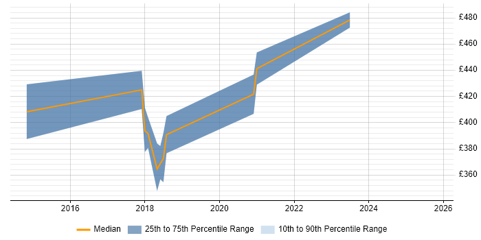 Contractor daily rate distribution trend for jobs in Manchester citing Erlang