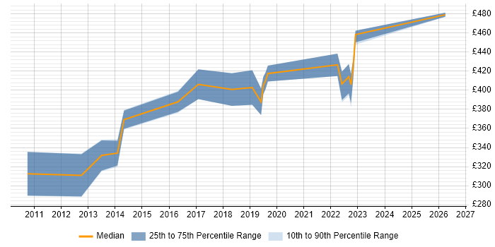 Contractor daily rate distribution trend for ERP Business Analyst job vacancies in Manchester