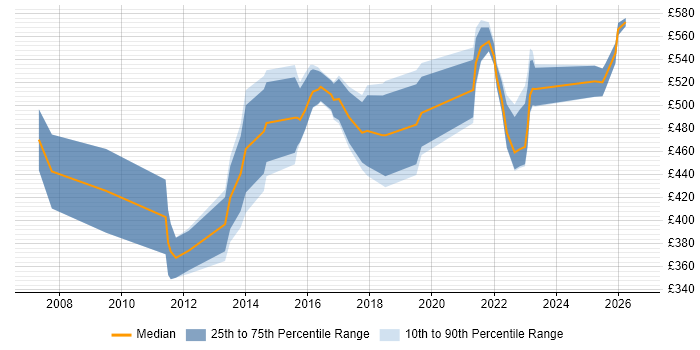 Contractor daily rate distribution trend for ERP Manager job vacancies in Manchester