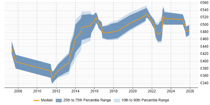 Contractor daily rate distribution trend for ERP Project Manager job vacancies in Manchester