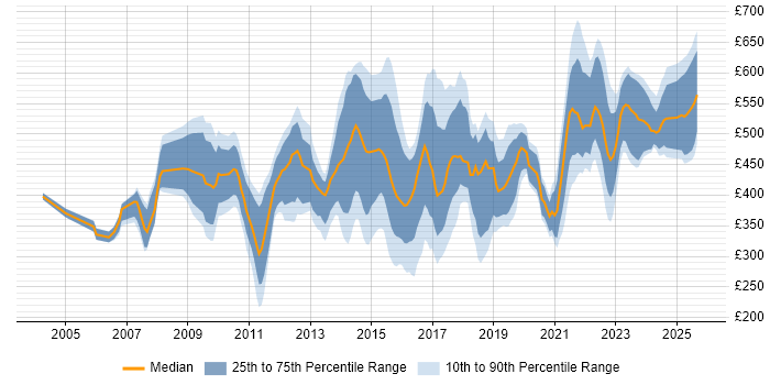Contractor daily rate distribution trend for jobs in Manchester citing ERP