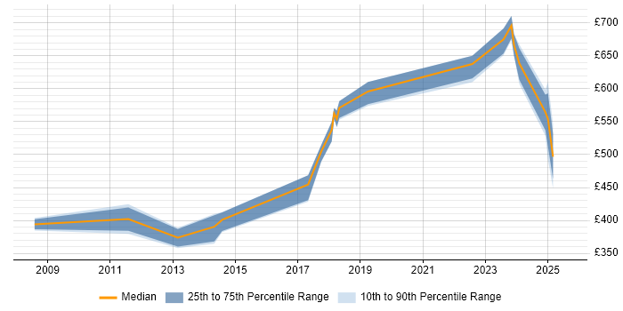 Contractor daily rate distribution trend for jobs in Manchester citing ERwin