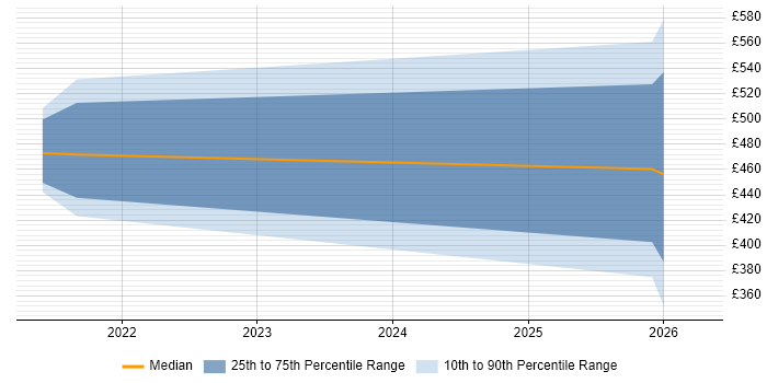 Contractor daily rate distribution trend for jobs in Manchester citing Ethernet VPN