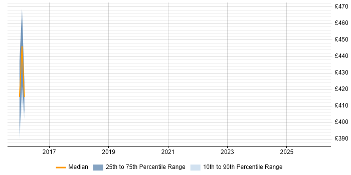 Contractor daily rate distribution trend for Ethical Hacker job vacancies in Manchester
