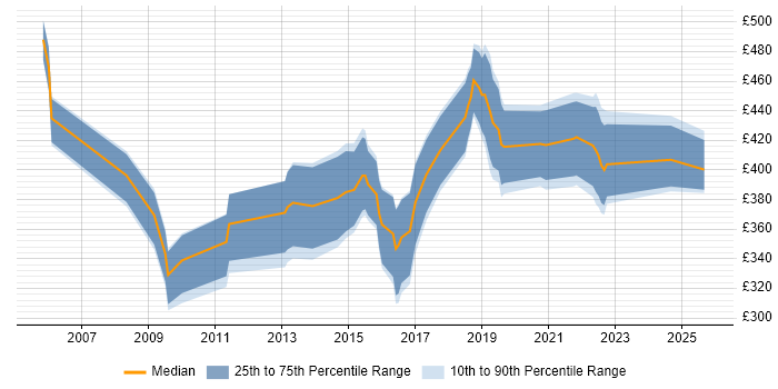 Contractor daily rate distribution trend for jobs in Manchester citing ETL Development