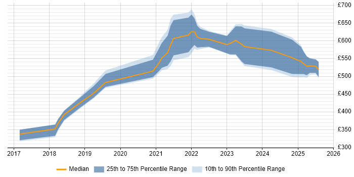 Contractor daily rate distribution trend for jobs in Manchester citing Event-Driven Architecture Contractor daily rate distribution trend for jobs in Manchester citing Event-Driven Architecture