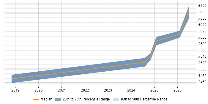 Contractor daily rate distribution trend for jobs in Manchester citing Event-Driven Programming