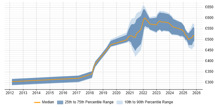 Contractor daily rate distribution trend for jobs in Manchester citing Event-Driven