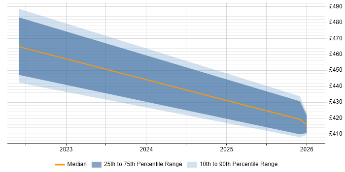 Contractor daily rate distribution trend for jobs in Manchester citing Experimental Design