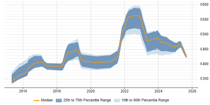 Contractor daily rate distribution trend for jobs in Manchester citing Express.js