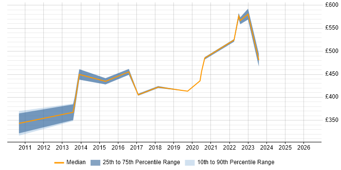 Contractor daily rate distribution trend for jobs in Manchester citing F5 BIG-IP GTM