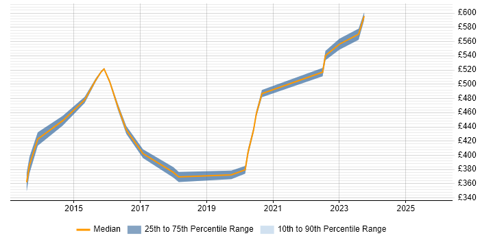 Contractor daily rate distribution trend for jobs in Manchester citing F5 BIG-IP LTM