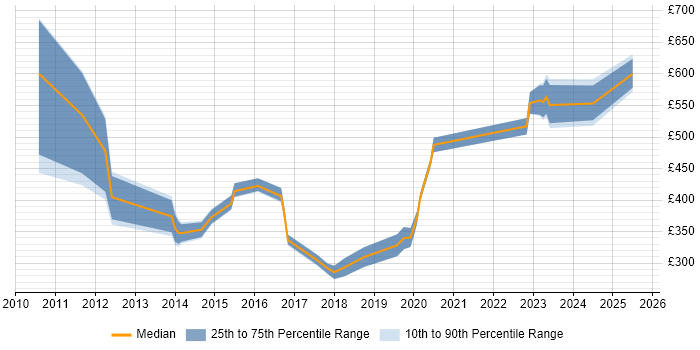 Contractor daily rate distribution trend for jobs in Manchester citing Facilities Management