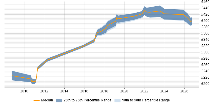 Contractor daily rate distribution trend for jobs in Manchester citing Failover Clustering