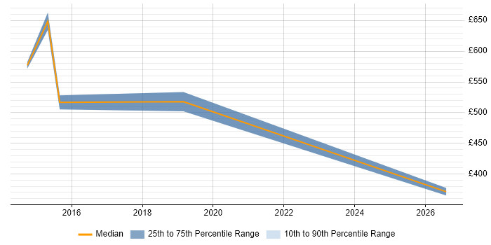Contractor daily rate distribution trend for jobs in Manchester citing FATCA