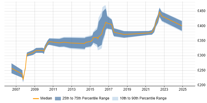 Contractor daily rate distribution trend for jobs in Manchester citing Feasibility Study Contractor daily rate distribution trend for jobs in Manchester citing Feasibility Study