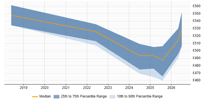 Contractor daily rate distribution trend for jobs in Manchester citing Feature Engineering