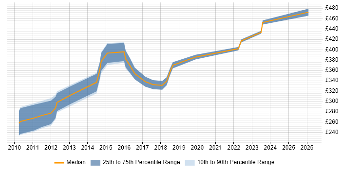 Contractor daily rate distribution trend for jobs in Manchester citing Fibre Channel