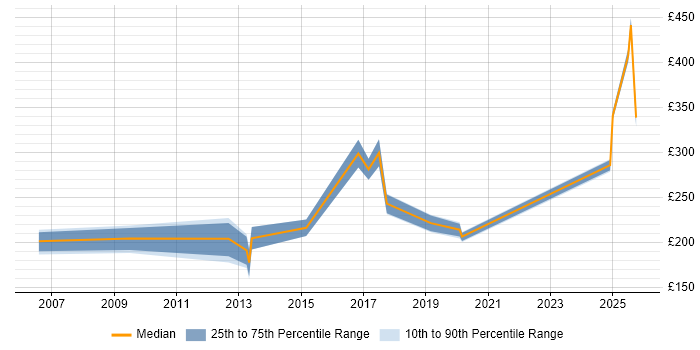 Contractor daily rate distribution trend for jobs in Manchester citing Fibre Optics