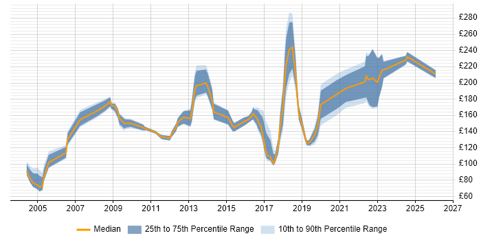 Contractor daily rate distribution trend for Field Engineer job vacancies in Manchester