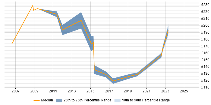 Contractor daily rate distribution trend for Field Support Engineer job vacancies in Manchester