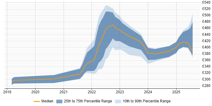 Contractor daily rate distribution trend for jobs in Manchester citing Figma Contractor daily rate distribution trend for jobs in Manchester citing Figma