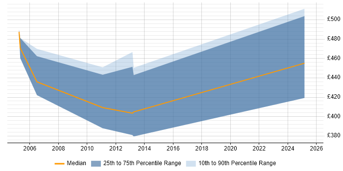 Contractor daily rate distribution trend for jobs in Manchester citing FileNet