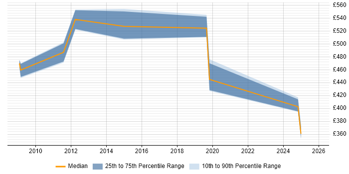 Contractor daily rate distribution trend for jobs in Manchester citing Finacle