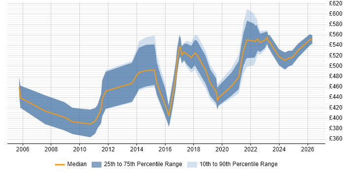 Contractor daily rate distribution trend for Finance Manager job vacancies in Manchester
