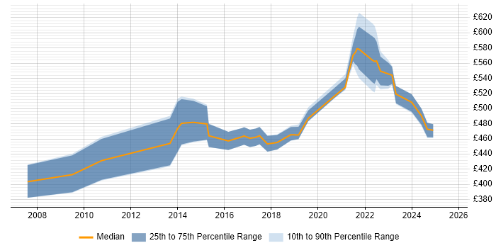Contractor daily rate distribution trend for Finance Project Manager job vacancies in Manchester