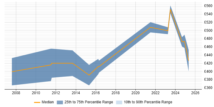 Contractor daily rate distribution trend for Finance Systems Manager job vacancies in Manchester