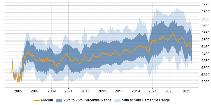 Contractor daily rate distribution trend for jobs in Manchester citing Finance
