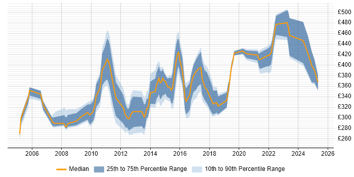 Contractor daily rate distribution trend for Financial Analyst job vacancies in Manchester