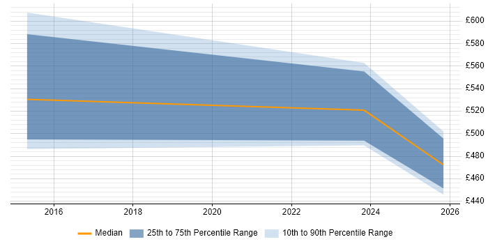 Contractor daily rate distribution trend for jobs in Manchester citing FINREP