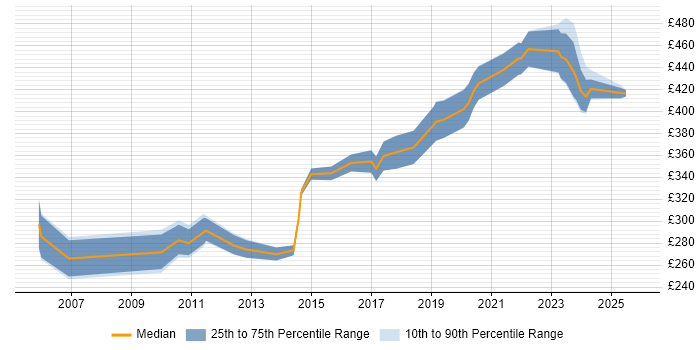Contractor daily rate distribution trend for jobs in Manchester citing Firmware