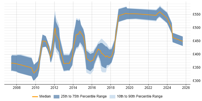 Contractor daily rate distribution trend for jobs in Manchester citing FMCG Contractor daily rate distribution trend for jobs in Manchester citing FMCG