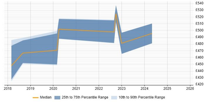 Contractor daily rate distribution trend for jobs in Manchester citing ForeScout