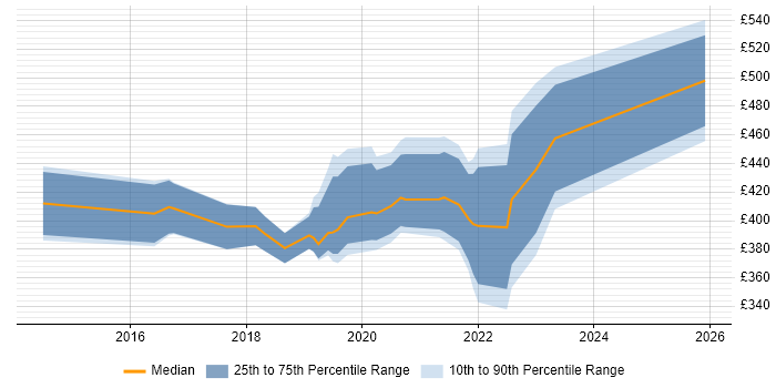 Contractor daily rate distribution trend for jobs in Manchester citing FortiGate