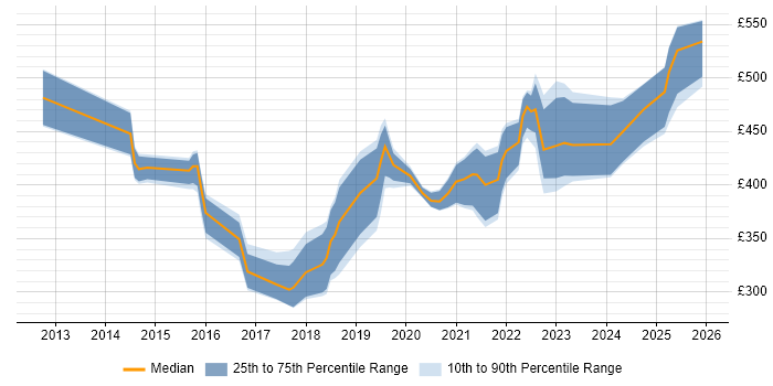 Contractor daily rate distribution trend for jobs in Manchester citing Fortinet