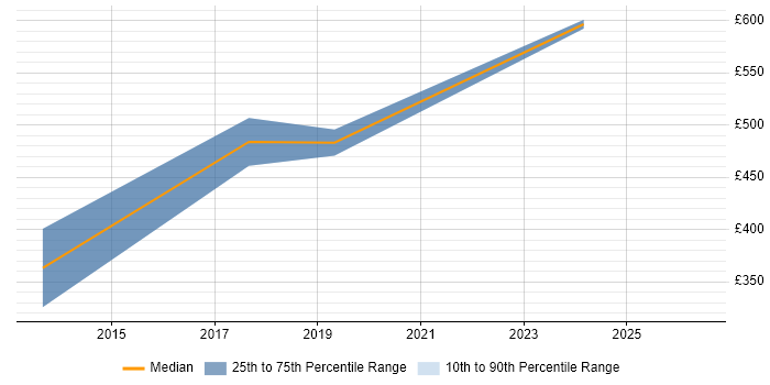 Contractor daily rate distribution trend for jobs in Manchester citing Fortran