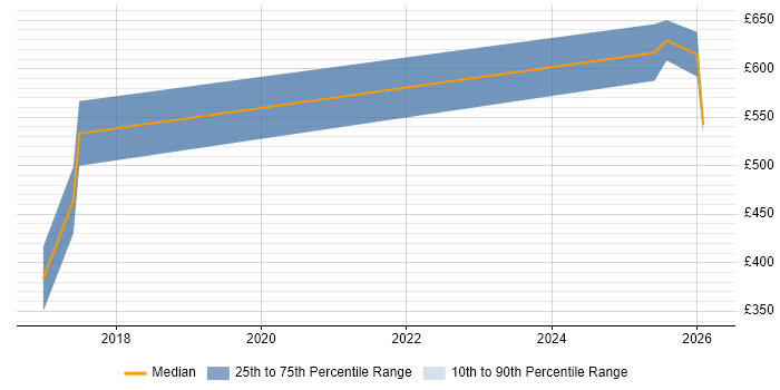 Contractor daily rate distribution trend for jobs in Manchester citing Foundry