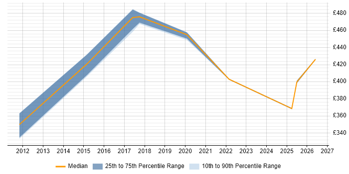 Contractor daily rate distribution trend for jobs in Manchester citing Fraud Detection