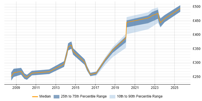 Contractor daily rate distribution trend for jobs in Manchester citing Freedom of Information