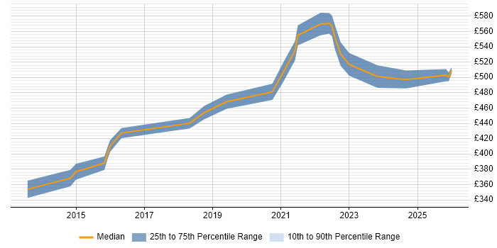 Contractor daily rate distribution trend for Front-End Engineer (Client-Side Engineer) job vacancies in Manchester