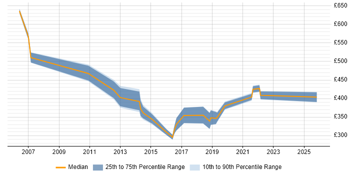 Contractor daily rate distribution trend for jobs in Manchester citing Front Office