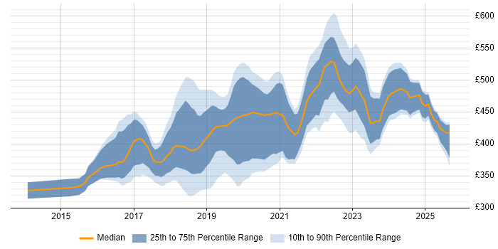 Contractor daily rate distribution trend for Full-Stack Developer job vacancies in Manchester