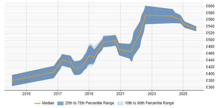 Contractor daily rate distribution trend for Full-Stack Java Developer job vacancies in Manchester