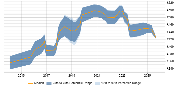 Contractor daily rate distribution trend for Full-Stack JavaScript Developer job vacancies in Manchester