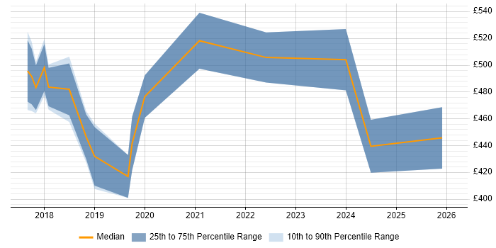 Contractor daily rate distribution trend for Full-Stack Software Engineer job vacancies in Manchester